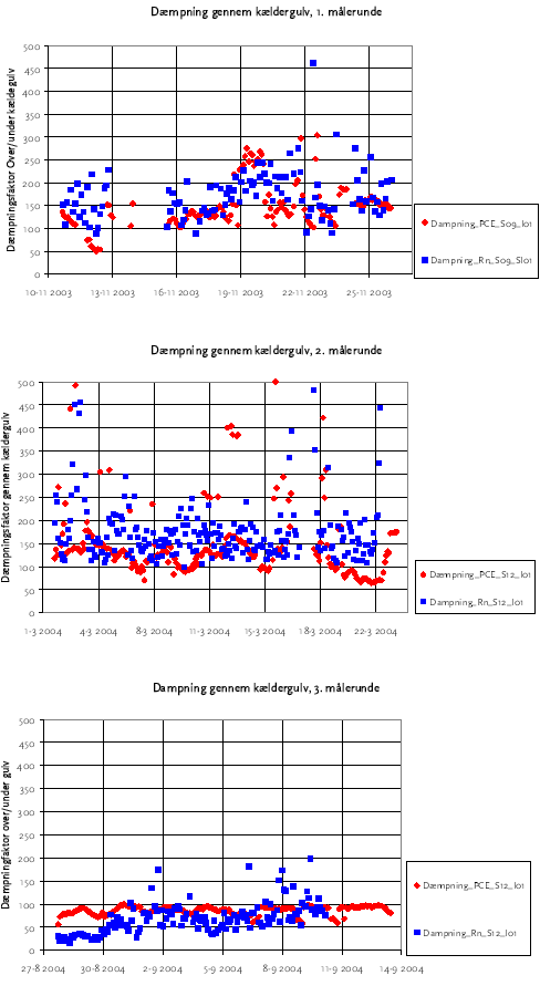 Bilag 1.5 Dæmpning af PCE og Radon gennem gulv
