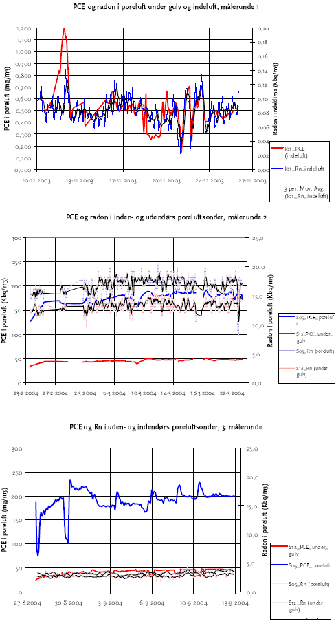 Bilag 1.6 Sammenhæng mellem PCE og Radon