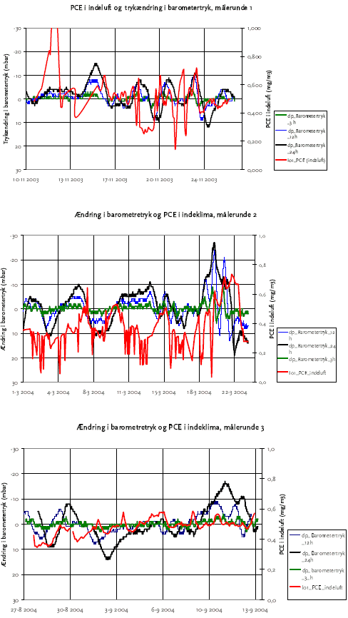 Bilag 1.7 Ændring i barometertryk og PCE i indeluft