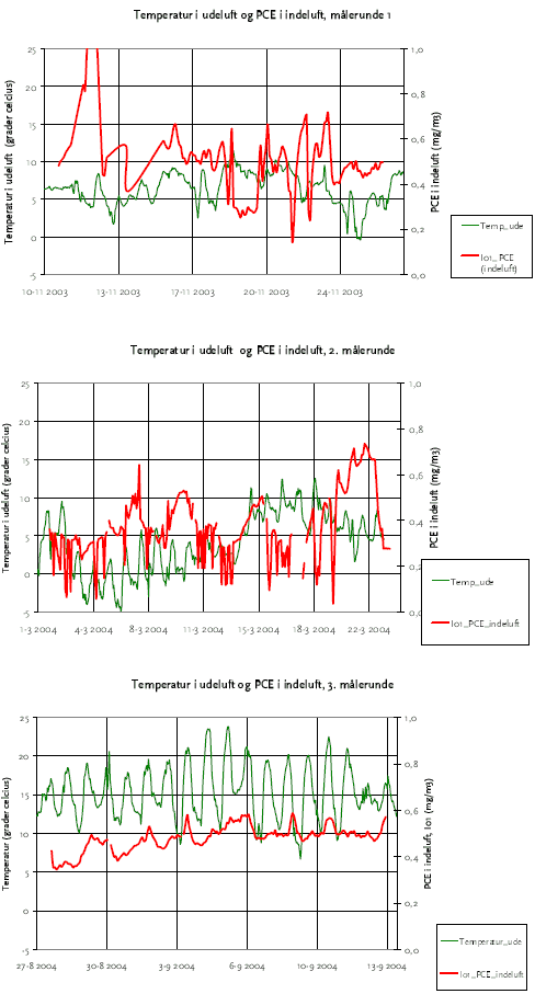 Bilag 1.8 Temperatur i udeluft og PCE i indeluft