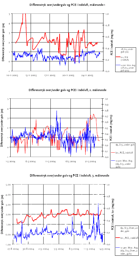 Bilag 1.9 Differenstryk over/under gulv og PCE i indeluft