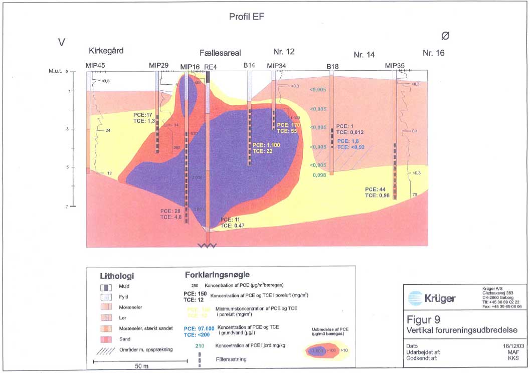 Bilag 2.7 Lokalitet L1 – Vertikal forureningsudbredelse