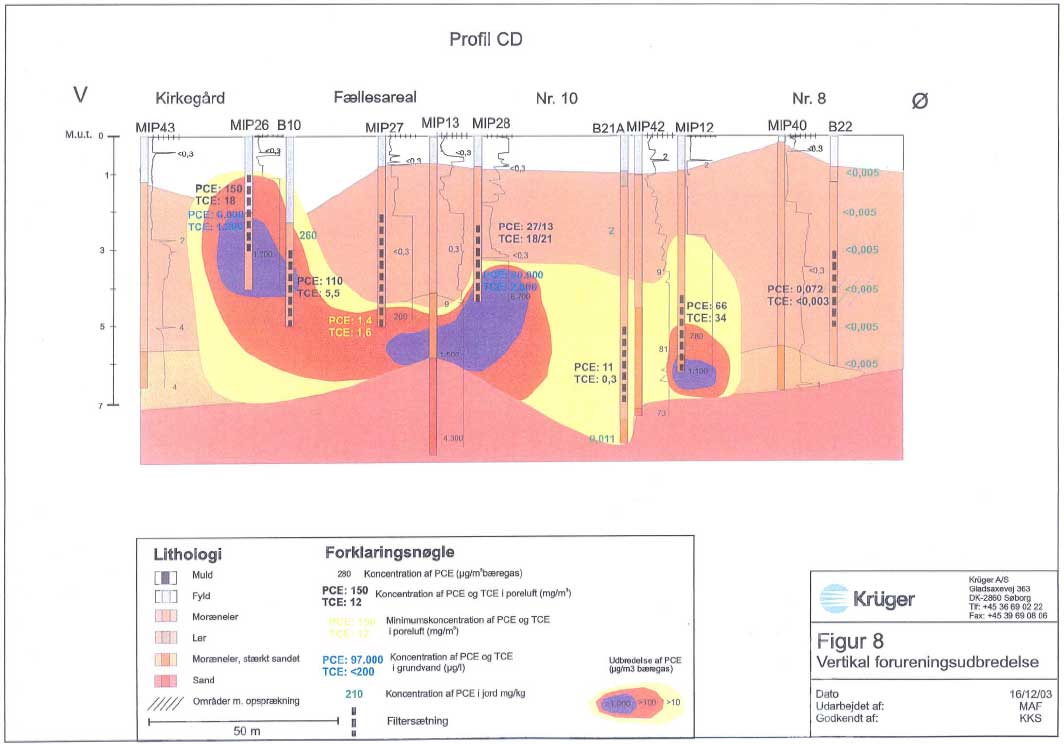 Bilag 2.7 Lokalitet L1 – Vertikal forureningsudbredelse