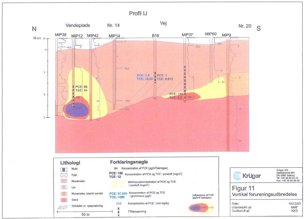 Bilag 2.7 Lokalitet L1 – Vertikal forureningsudbredelse