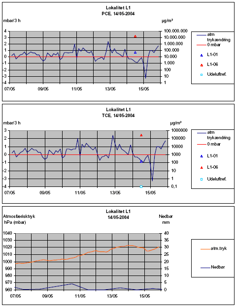 Figur L1-A: Målerunde 1: