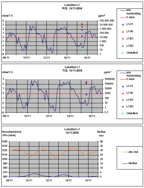 Figur L1-C: Målerunde 3
