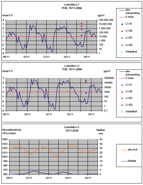 Figur L1-F: Målerunde 5
