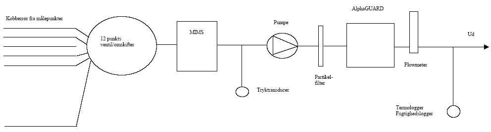 Forsøgsopstilling på sandlokaliteten, lokalitet S1