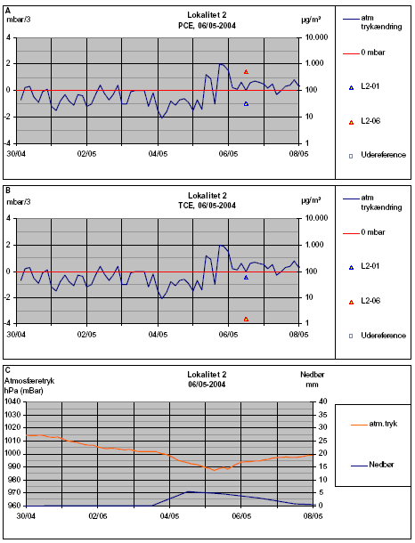 Figur L2-A: Målerunde 1