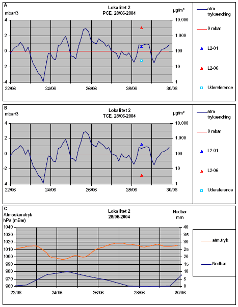 Figur L2-B: Målerunde 2