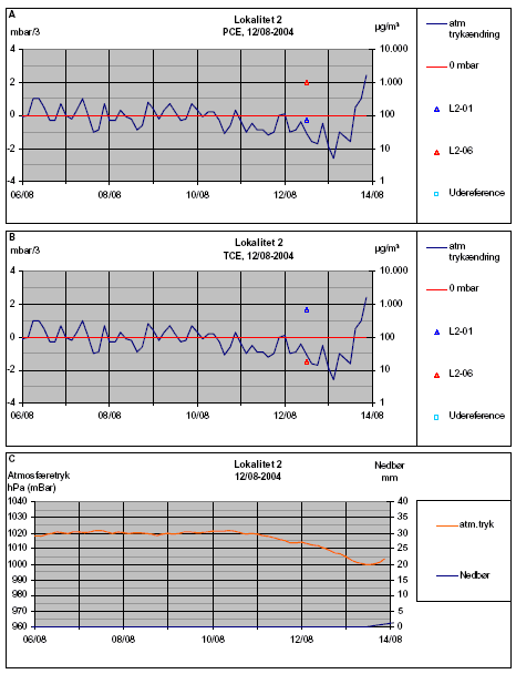 Figur L2-C: Målerunde 3