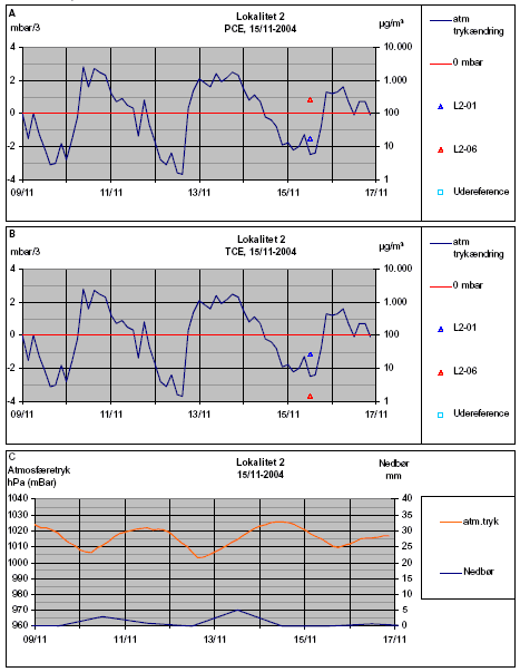 Figur L2-E: Målerunde 5
