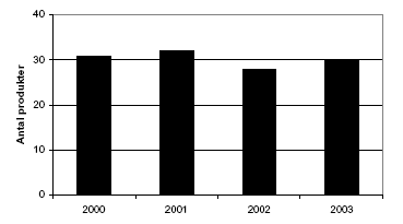 Figur 1 Antal produkter der indeholder triclosan i årene 2000 til 2003 (SPIN)