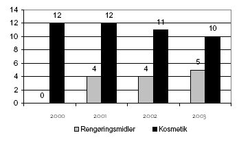 Figur 2 Antal produkter i SPIN databasen, der indeholder triclosan i årene 2000 til 2003 fordelt på produkttyper