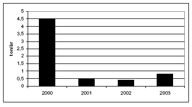 Figur 4 Mængden af triclosan i SPIN databasen