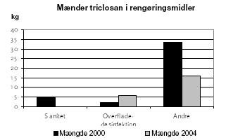 Figur 5 Indberettede mængder triclosan i rengøringsmidler 2000 og 2004