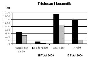 Figur 6 Fald i mængden af triclosan fordelt på produkttyper samt procentuelt fald i forhold til mængden i år 2000