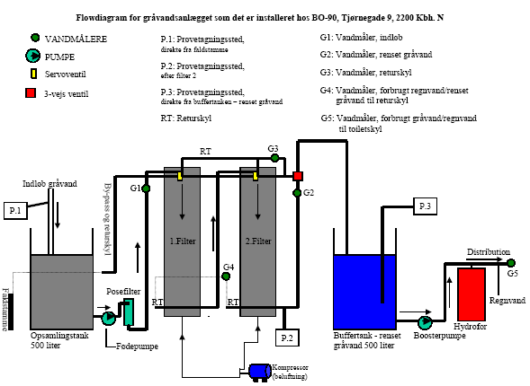 Figur 6.3 Flowdiagram over gråvandsanlægget hos BO-90