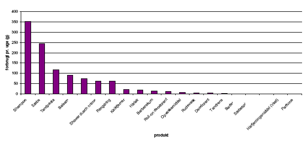 Figur 7.3: Oversigt over det totale forbrug fordelt på produktgrupper