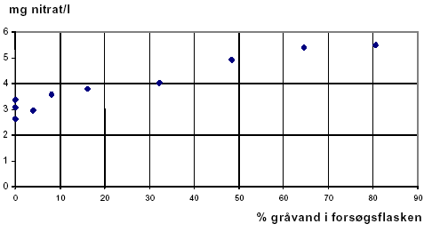 Figur 8.11. Nitrat produceret efter 2 timer ved fra 4% til 80,6 % gråvand i opløsningen, analyse af prøve fra afløbet fra sandfilteret, prøvested 2 fra d. 10/1 2002.
