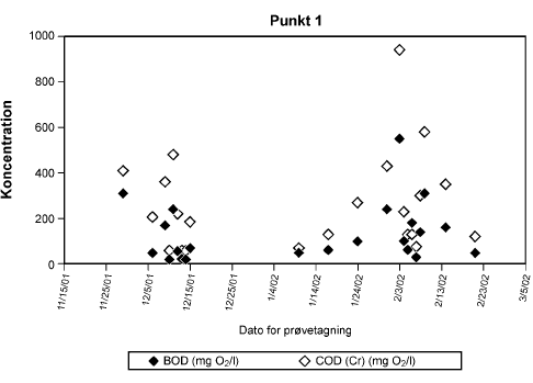 Figur 8.2 Forekomst af BODindhold og COD (mg ilt/l) i ubehandlet gråt spildevand.