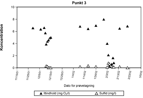 Figur 8.5 Variation af iltindhold og sulfid (mg/L) i opbevaret behandlet gråt spildevand.