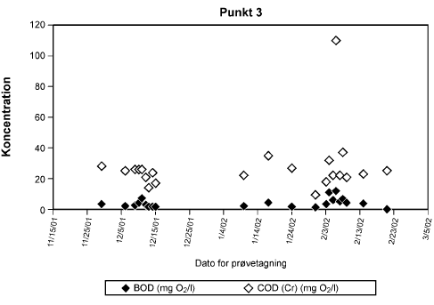 Figur 8.6 Variation af BODindhold og COD (mg ilt/L) i opbevaret behandlet gråt spildevand.
