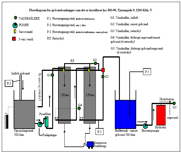 Figur 1: Flowdiagram over gråvandsanlægget hos BO-90.
