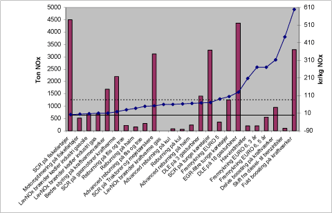Figur 0-1 Alle tiltag rangordnet efter velf&aelig;rds&oslash;konomisk skyggepris