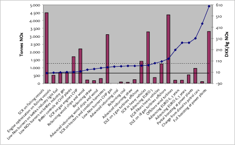 Figure 0-1 All measures ranked according to welfare-economic shadow price