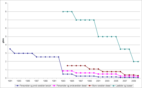 Figur 3.1 EURO normer for udvalgte, vejg&aring;ende k&oslash;ret&oslash;jer