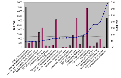 Figur 5-1 Alle tiltag rangordnet efter velf&aelig;rds&oslash;konomisk skyggepris