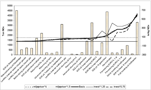 Figur 5-3 f&oslash;lsomhedsanalyser, priser p&aring; milj&oslash;effekter og investeringer (tiltagene st&aring;r i samme r&aelig;kkef&oslash;lge som basis rangordnet)