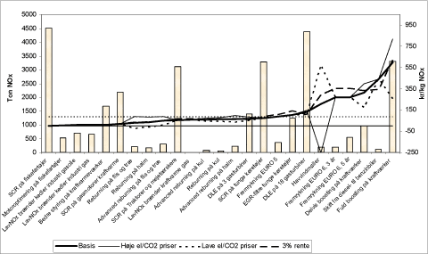 Figur 5-4 F&oslash;lsomhedsanalyser, &aelig;ndret rente, &aelig;ndrede br&aelig;ndselspriser, el- og CO2-pris (tiltagene st&aring;r i samme r&aelig;kkef&oslash;lge som i basis rangordnet)