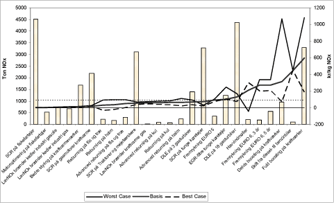 Figur 5-5 Worst case og best case
