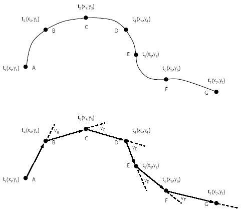 Figur 2.2. Kvantificering af bev&aelig;gelsesadf&aelig;rd ved vektorregning