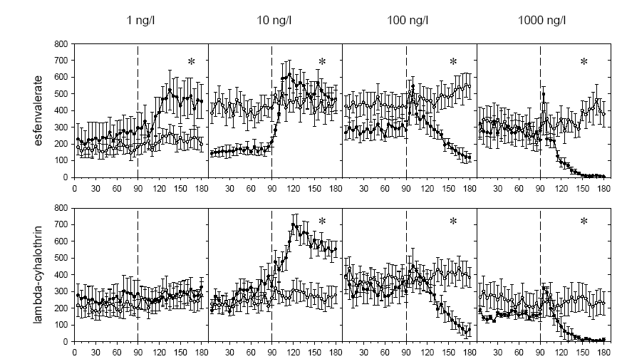 Figur 3.1. Effekt af pyrethroider på tilbagelagt afstand