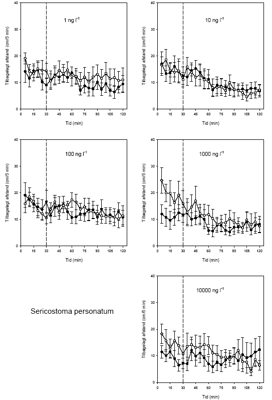 Figur 3.10. Effekt af lambda-cyhalothrin på tilbagelagt afstand hos Sericostoma personatum