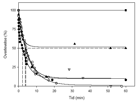 Figur 3.16. Overlevelsestid for L. nigra under pr&aelig;dation fra G. pulex ved samtidig eksponering for lambda-cyhalothrin
