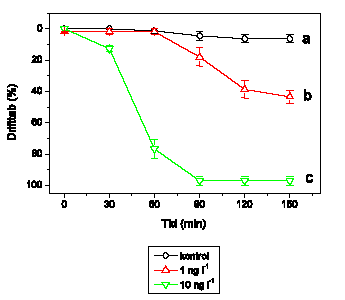 Figur 3.17. Det procentuelle tab ved drift af Gammarus pulex fra render behandlet med 1 og 10 ng l<sup>-1</sup> lambda-cyhalothrin sammenlignet med kontrolrender. Tid 0 svarer til starttidspunktet for eksponeringen med lambda-cyhalohtrin (varighed 90 min). Hver behandling og kontrol havde 4 replikater. Figuren viser gennemsnit og standard error for de 4 render i hver gruppe. Forskellige bogstaver angiver signifikante forskelle mellem behandlingerne.