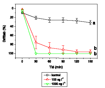 Figur 3.18. Det procentuelle tab ved drift af Gammarus pulex fra render behandlet med 100 og 1000 ng l<sup>-1</sup> lambda-cyhalothrin sammenlignet med kontrolrender. Tid 0 svarer til starttidspunktet for eksponeringen med lambda-cyhalohtrin (varighed 90 min). Hver behandling og kontrol havde 4 replikater. Figuren viser gennemsnit og standard error for de 4 render i hver gruppe. Forskellige bogstaver angiver signifikante forskelle mellem behandlingerne