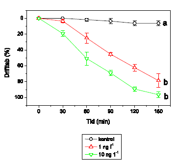 Figur 3.19. Det procentuelle tab ved drift af Leuctra nigra fra render behandlet med 1 og 10 ng l<sup>-1</sup> lambda-cyhalothrin sammenlignet med kontrolrender. Tid 0 svarer til starttidspunktet for eksponeringen med lambda-cyhalohtrin (varighed 90 min). Hver behandling og kontrol havde 4 replikater. Figuren viser gennemsnit og standard error for de 4 render i hver gruppe. Forskellige bogstaver angiver signifikante forskelle mellem behandlingerne