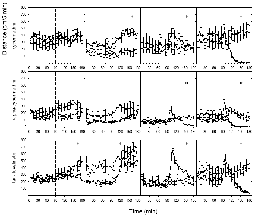 Figur 3.1. Effekt af pyrethroider på tilbagelagt afstand