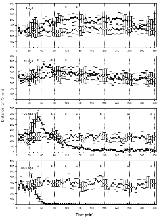 Figur 3.2. betydningen af pulseksponeringens varighed for den tilbagelagte afstand
