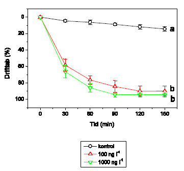 Figur 3.20. Det procentuelle tab ved drift af Leuctra nigra fra render behandlet med 100 og 1000 ng l<sup>-1</sup> lambda-cyhalothrin sammenlignet med kontrolrender. Tid 0 svarer til starttidspunktet for eksponeringen med lambda-cyhalohtrin (varighed 90 min). Hver behandling og kontrol havde 4 replikater. Figuren viser gennemsnit og standard error for de 4 render i hver gruppe. Forskellige bogstaver angiver signifikante forskelle mellem behandlingerne