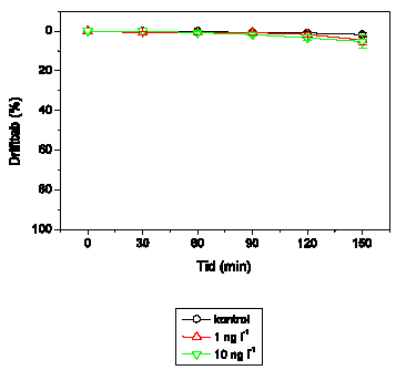 Figur 3.21. Det procentuelle tab ved drift af Heptagenia sulphurea fra render behandlet med 1 og 10 ng l<sup>-1</sup> lambda-cyhalothrin sammenlignet med kontrolrender. Tid 0 svarer til starttidspunktet for eksponeringen med lambda-cyhalohtrin (varighed 90 min). Hver behandling og kontrol havde 4 replikater. Figuren viser gennemsnit og standard error for de 4 render i hver gruppe. Forskellige bogstaver angiver signifikante forskelle mellem behandlingerne