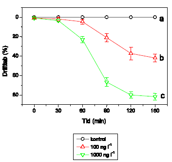 Figur 3.22. Det procentuelle tab ved drift af Heptagenia sulphurea fra render behandlet med 100 og 1000 ng l<sup>-1</sup> lambda-cyhalothrin sammenlignet med kontrolrender. Tid 0 svarer til starttidspunktet for eksponeringen med lambda-cyhalohtrin (varighed 90 min). Hver behandling og kontrol havde 4 replikater. Figuren viser gennemsnit og standard error for de 4 render i hver gruppe. Forskellige bogstaver angiver signifikante forskelle mellem behandlingerne