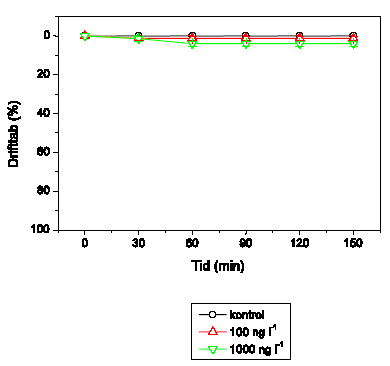 Figur 3.24. Det procentuelle tab ved drift af Sericostoma personatum fra render behandlet med 100 og 1000 ng l<sup>-1</sup> lambda-cyhalothrin sammenlignet med kontrolrender. Tid 0 svarer til starttidspunktet for eksponeringen med lambda-cyhalohtrin (varighed 90 min). Hver behandling og kontrol havde 4 replikater. Figuren viser gennemsnit og standard error for de 4 render i hver gruppe. Forskellige bogstaver angiver signifikante forskelle mellem behandlingerne