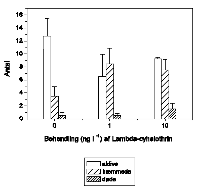 Figur 3.25. Tilstanden af Gammarus pulex fanget i drift/indsamlet efter fors&oslash;get ved behandling med 1 og 10 ng l<sup>-1</sup> lambda-cyhalothrin samt kontrol (0). Alle individer blev visuelt klassificeret til at v&aelig;re normalt aktive (aktive), udvise reduceret mobilitet (h&aelig;mmede) eller v&aelig;re d&oslash;de. Hver behandling og kontrol havde 4 replikater. Figuren viser gennemsnit og standard error for de 4 render i hver gruppe