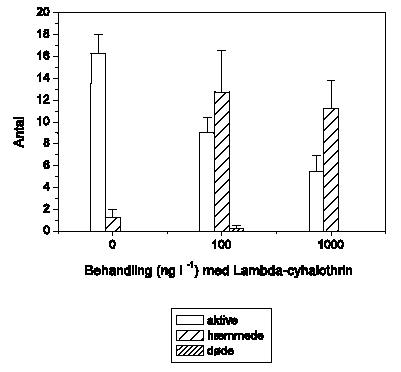 Figur 3.26. Tilstanden af Gammarus pulex fanget i drift/indsamlet efter fors&oslash;get ved behandling med 100 og 1000 ng l<sup>-1</sup> lambda-cyhalothrin samt kontrol (0). Alle individer blev visuelt klassificeret til at v&aelig;re normalt aktive (aktive), udvise reduceret mobilitet (h&aelig;mmede) eller v&aelig;re d&oslash;de. Hver behandling og kontrol havde 4 replikater. Figuren viser gennemsnit og standard error for de 4 render i hver gruppe